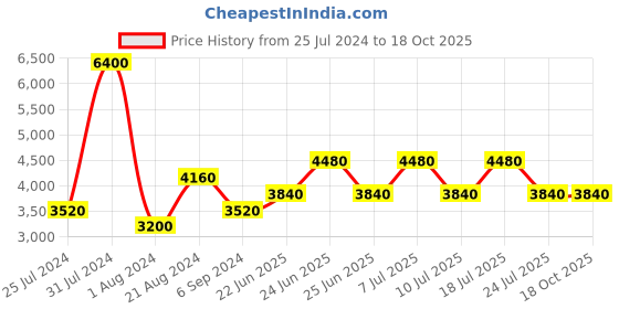 myntra.com United Colors of Benetton Men Lens & Square Sunglasses With UV Protected Lens BES23513 C6 united colors of benetton Price History Graph from 25 Jul 2024 to 18 Oct 2025