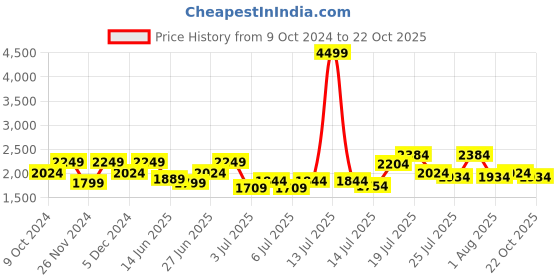 myntra.com United Colors of Benetton Men Light Fade Regular Fit Cotton Jeans united colors of benetton Price History Graph from 9 Oct 2024 to 22 Oct 2025