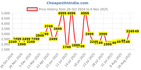 myntra.com United Colors of Benetton Men Low Distressed Heavy Fade Regular Fit Cotton Jeans united colors of benetton Price History Graph from 26 Oct 2024 to 6 Nov 2025