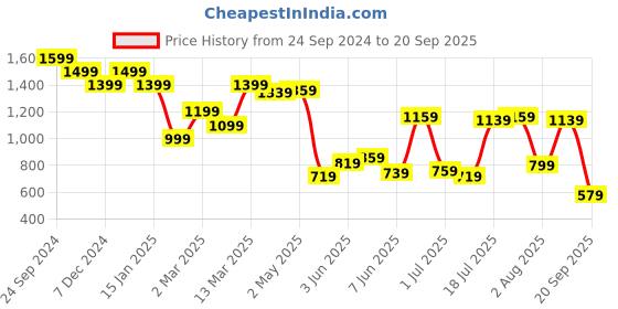 myntra.com United Colors of Benetton Men Mandarin Collar Pockets T-shirt united colors of benetton Price History Graph from 24 Sep 2024 to 20 Sep 2025
