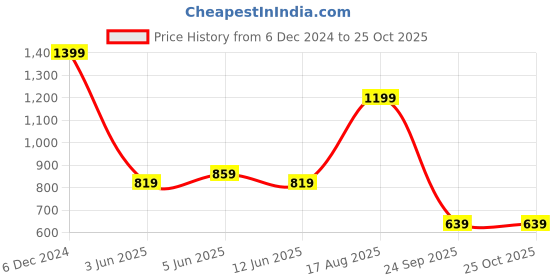 myntra.com United Colors of Benetton Men Mandarin Collar Pockets T-shirt united colors of benetton Price History Graph from 6 Dec 2024 to 25 Oct 2025