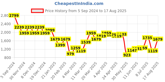 myntra.com United Colors of Benetton Men Mandarin Collar Pure Cotton Pockets T-shirt united colors of benetton Price History Graph from 5 Sep 2024 to 17 Aug 2025
