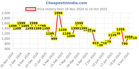 myntra.com United Colors of Benetton Men Mandarin Collar Pure Cotton Pockets T-shirt united colors of benetton Price History Graph from 26 Nov 2024 to 10 Oct 2025