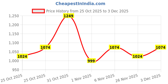 myntra.com United Colors of Benetton Men Medium Backpack united colors of benetton Price History Graph from 25 Oct 2025 to 3 Dec 2025