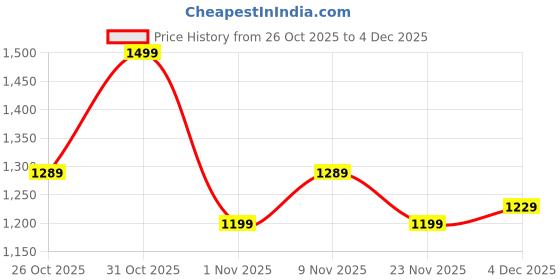 myntra.com United Colors of Benetton Men Medium Backpack united colors of benetton Price History Graph from 26 Oct 2025 to 4 Dec 2025