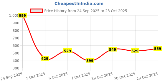 myntra.com United Colors of Benetton Men Melange Effect T-shirt united colors of benetton Price History Graph from 24 Sep 2025 to 20 Oct 2025