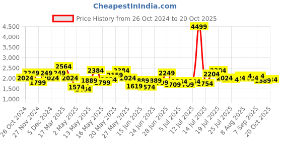 myntra.com United Colors of Benetton Men Mid Rise Heavy Fade Jeans united colors of benetton Price History Graph from 26 Oct 2024 to 20 Oct 2025