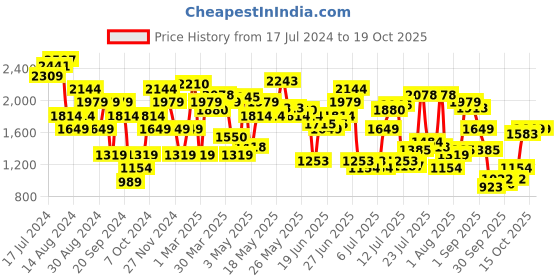 myntra.com United Colors of Benetton Men Mid-Rise Joggers united colors of benetton Price History Graph from 17 Jul 2024 to 19 Oct 2025