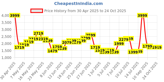 myntra.com United Colors of Benetton Men Mid-Rise Light Fade Stretchable Comfort Fit Jeans united colors of benetton Price History Graph from 30 Apr 2025 to 24 Oct 2025