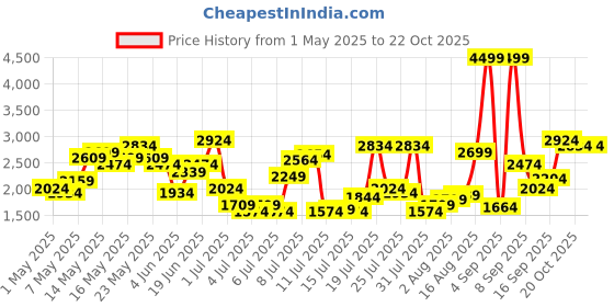 myntra.com United Colors of Benetton Men Mid-Rise Light Fade Stretchable Comfort Fit Jeans united colors of benetton Price History Graph from 1 May 2025 to 21 Oct 2025