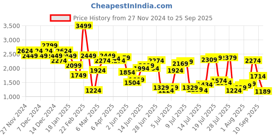 myntra.com United Colors of Benetton Men Mid-Rise Regular Fit Jeans united colors of benetton Price History Graph from 27 Nov 2024 to 25 Sep 2025