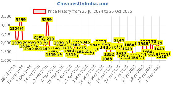 myntra.com United Colors of Benetton Men Mid-Rise Regular Fit Jogger Trouser united colors of benetton Price History Graph from 26 Jul 2024 to 25 Oct 2025