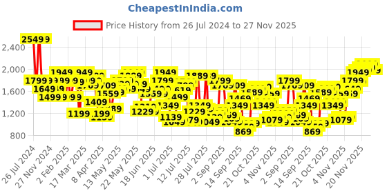 myntra.com United Colors of Benetton Men Mid-Rise Regular Fit Jogger Trouser united colors of benetton Price History Graph from 26 Jul 2024 to 26 Nov 2025