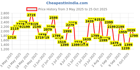 myntra.com United Colors of Benetton Men Mid-Rise Relaxed Fit Cargos united colors of benetton Price History Graph from 3 May 2025 to 25 Oct 2025
