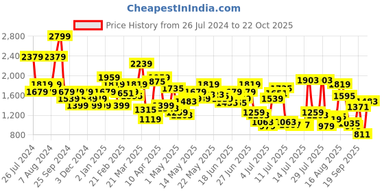 myntra.com United Colors of Benetton Men Mid-Rise Shorts united colors of benetton Price History Graph from 26 Jul 2024 to 22 Oct 2025