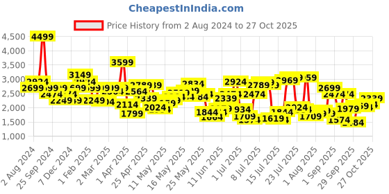 myntra.com United Colors of Benetton Men Mid-Rise Skinny Fit Heavy Fade Jeans united colors of benetton Price History Graph from 2 Aug 2024 to 27 Oct 2025