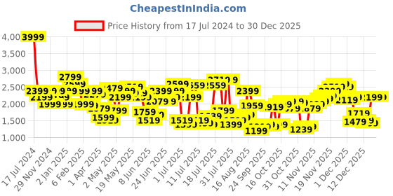 myntra.com United Colors of Benetton Men Mid-Rise Slim Fit Jeans united colors of benetton Price History Graph from 17 Jul 2024 to 24 Dec 2025