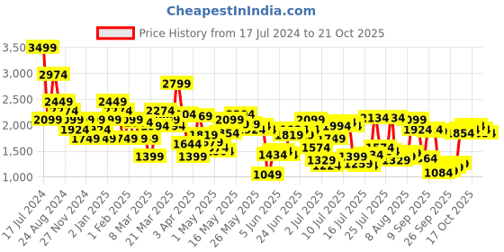 myntra.com United Colors of Benetton Men Mid-Rise Slim Fit Regular Trouser united colors of benetton Price History Graph from 17 Jul 2024 to 20 Oct 2025
