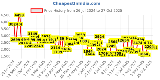 myntra.com United Colors of Benetton Men Mid Rise Slim Fit Trousers united colors of benetton Price History Graph from 26 Jul 2024 to 27 Oct 2025