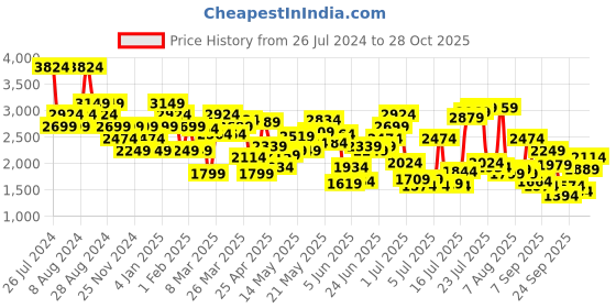 myntra.com United Colors of Benetton Men Mid Rise Slim Fit Trousers united colors of benetton Price History Graph from 26 Jul 2024 to 26 Oct 2025