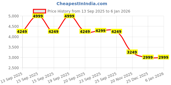 myntra.com United Colors of Benetton Men Mid-Rise Slim Fit Trousers united colors of benetton Price History Graph from 13 Sep 2025 to 4 Jan 2026
