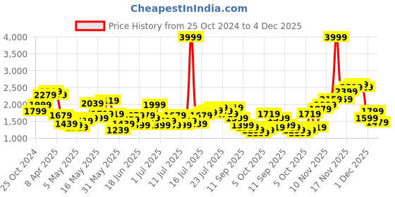 myntra.com United Colors of Benetton Men Mildly Distressed Heavy Fade Jeans united colors of benetton Price History Graph from 25 Oct 2024 to 4 Dec 2025