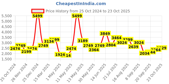myntra.com United Colors of Benetton Men Mildly Distressed Jeans united colors of benetton Price History Graph from 25 Oct 2024 to 23 Oct 2025