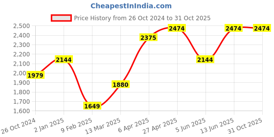 myntra.com United Colors of Benetton Men Navy Slim Tapered Fit Mid-Rise Acid Washed Stretchable Jeans united colors of benetton Price History Graph from 26 Oct 2024 to 31 Oct 2025