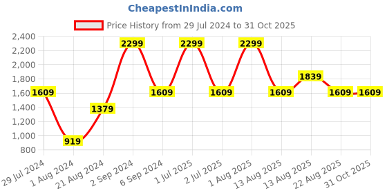 myntra.com United Colors of Benetton Men Octavio Leather Two Fold Wallet united colors of benetton Price History Graph from 29 Jul 2024 to 30 Oct 2025