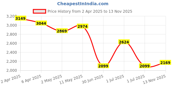 myntra.com United Colors of Benetton Men Opaque Casual Shirt united colors of benetton Price History Graph from 2 Apr 2025 to 13 Nov 2025
