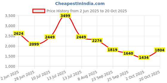myntra.com United Colors of Benetton Men Opaque Casual Shirt united colors of benetton Price History Graph from 2 Jun 2025 to 20 Oct 2025