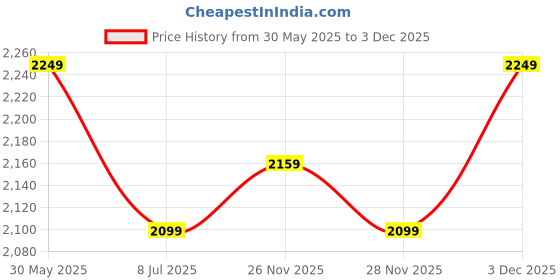 myntra.com United Colors of Benetton Men Opaque Casual Shirt united colors of benetton Price History Graph from 30 May 2025 to 3 Dec 2025