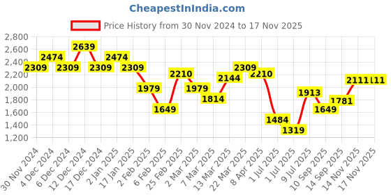 myntra.com United Colors of Benetton Men Opaque Checked Casual Shirt united colors of benetton Price History Graph from 30 Nov 2024 to 16 Nov 2025