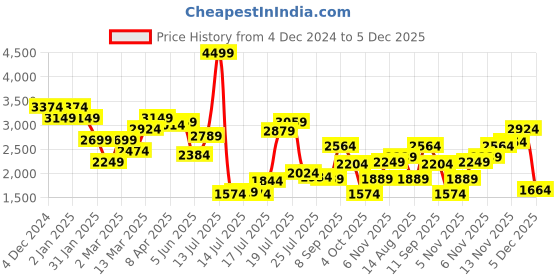 myntra.com United Colors of Benetton Men Opaque Checked Casual Shirt united colors of benetton Price History Graph from 4 Dec 2024 to 5 Dec 2025
