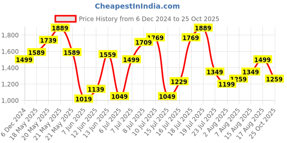 myntra.com United Colors of Benetton Men Opaque Printed Casual Shirt united colors of benetton Price History Graph from 6 Dec 2024 to 25 Oct 2025