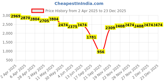 myntra.com United Colors of Benetton Men Opaque Printed Casual Shirt united colors of benetton Price History Graph from 2 Apr 2025 to 23 Dec 2025