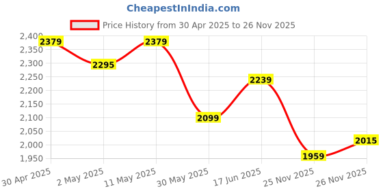 myntra.com United Colors of Benetton Men Opaque Printed Casual Shirt united colors of benetton Price History Graph from 30 Apr 2025 to 26 Nov 2025