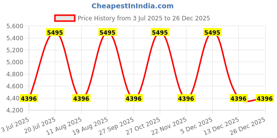 myntra.com United Colors of Benetton Men Patterned Dial & Leather Straps Analogue Watch UWUCG2401 united colors of benetton Price History Graph from 3 Jul 2025 to 25 Dec 2025