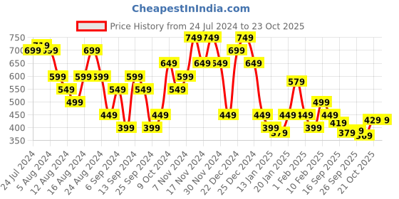 myntra.com United Colors of Benetton Men Placement Print T-shirt united colors of benetton Price History Graph from 24 Jul 2024 to 23 Oct 2025