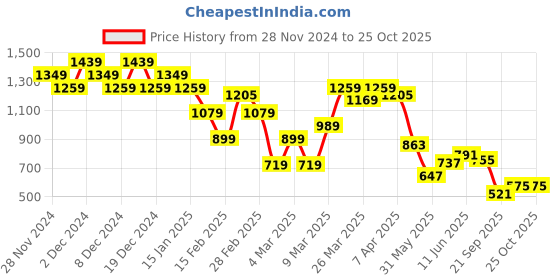 myntra.com United Colors of Benetton Men Pockets T-shirt united colors of benetton Price History Graph from 28 Nov 2024 to 25 Oct 2025