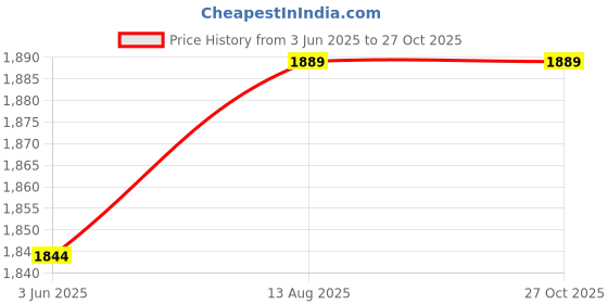 myntra.com United Colors of Benetton Men Polka Dot Printed Polo Collar Pure Cotton Pockets T-shirt united colors of benetton Price History Graph from 3 Jun 2025 to 27 Oct 2025