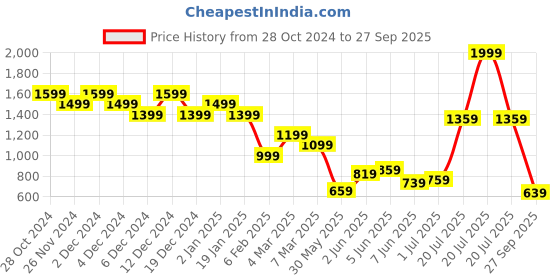 myntra.com United Colors of Benetton Men Polo Collar Pockets T-shirt united colors of benetton Price History Graph from 28 Oct 2024 to 27 Sep 2025