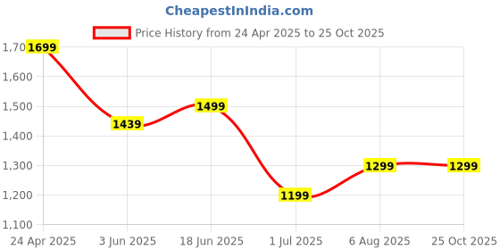 myntra.com United Colors of Benetton Men Polo Collar Pockets T-shirt united colors of benetton Price History Graph from 24 Apr 2025 to 25 Oct 2025