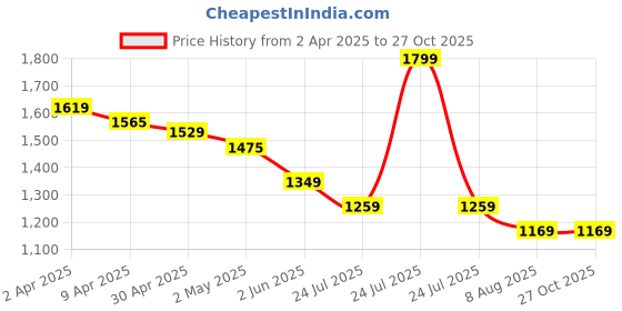 myntra.com United Colors of Benetton Men Polo Collar Pure Cotton Applique T-shirt united colors of benetton Price History Graph from 2 Apr 2025 to 26 Oct 2025
