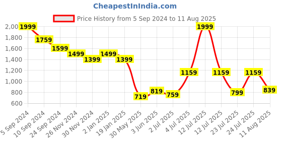 myntra.com United Colors of Benetton Men Polo Collar Pure Cotton Pockets T-shirt united colors of benetton Price History Graph from 5 Sep 2024 to 11 Aug 2025