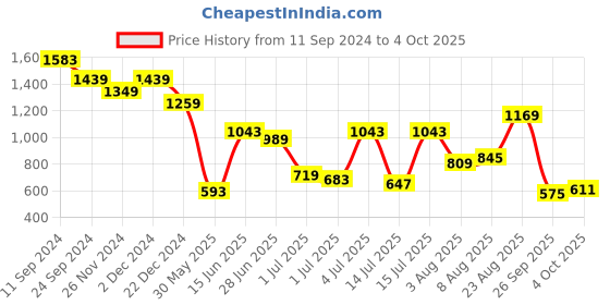 myntra.com United Colors of Benetton Men Polo Collar Pure Cotton Pockets T-shirt united colors of benetton Price History Graph from 11 Sep 2024 to 4 Oct 2025