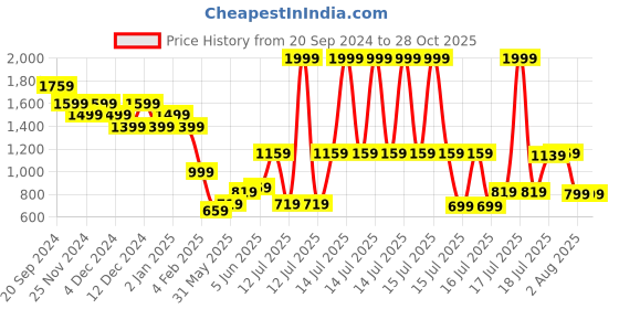 myntra.com United Colors of Benetton Men Polo Collar Pure Cotton Pockets T-shirt united colors of benetton Price History Graph from 20 Sep 2024 to 28 Oct 2025