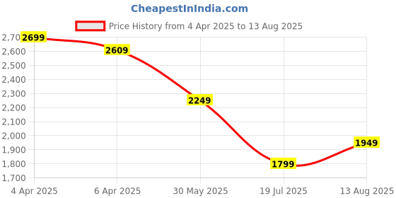 myntra.com United Colors of Benetton Men Polo Collar Pure Cotton Pockets T-shirt united colors of benetton Price History Graph from 4 Apr 2025 to 13 Aug 2025