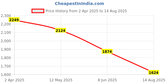 myntra.com United Colors of Benetton Men Polo Collar Pure Cotton Pockets T-shirt united colors of benetton Price History Graph from 2 Apr 2025 to 14 Aug 2025