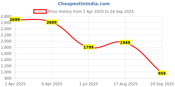 myntra.com United Colors of Benetton Men Polo Collar Pure Cotton Pockets T-shirt united colors of benetton Price History Graph from 2 Apr 2025 to 24 Sep 2025